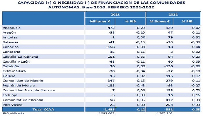 جدول تمويل مناطق الحكم الذاتي فبراير 2021-2022
