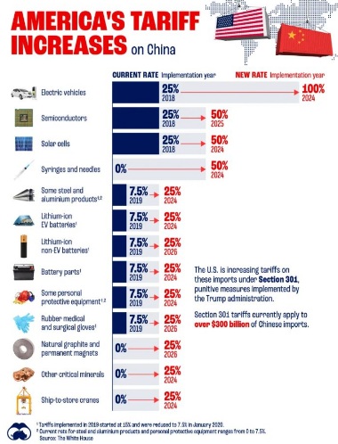 انفجار الرسوم الجمركية بين الصين والولايات المتحدة: رسم بياني يظهر ارتفاع التعريفات من الطرفين وسط تصاعد الحرب التجارية.