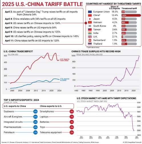 الصراع السياسي – المرحلة الجديدة من حرب الرسوم الجمركية: إنفوجراف مركب يوضح تحركات الجانبين وتأثيرها على الأسواق.