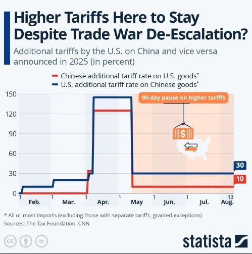 معدلات التعريفة خلال فترة التهدئة: يحلل الرسم نسبة تعريفة الشحن في فترات التوتر مقابل التخفيضات المؤقتة.
